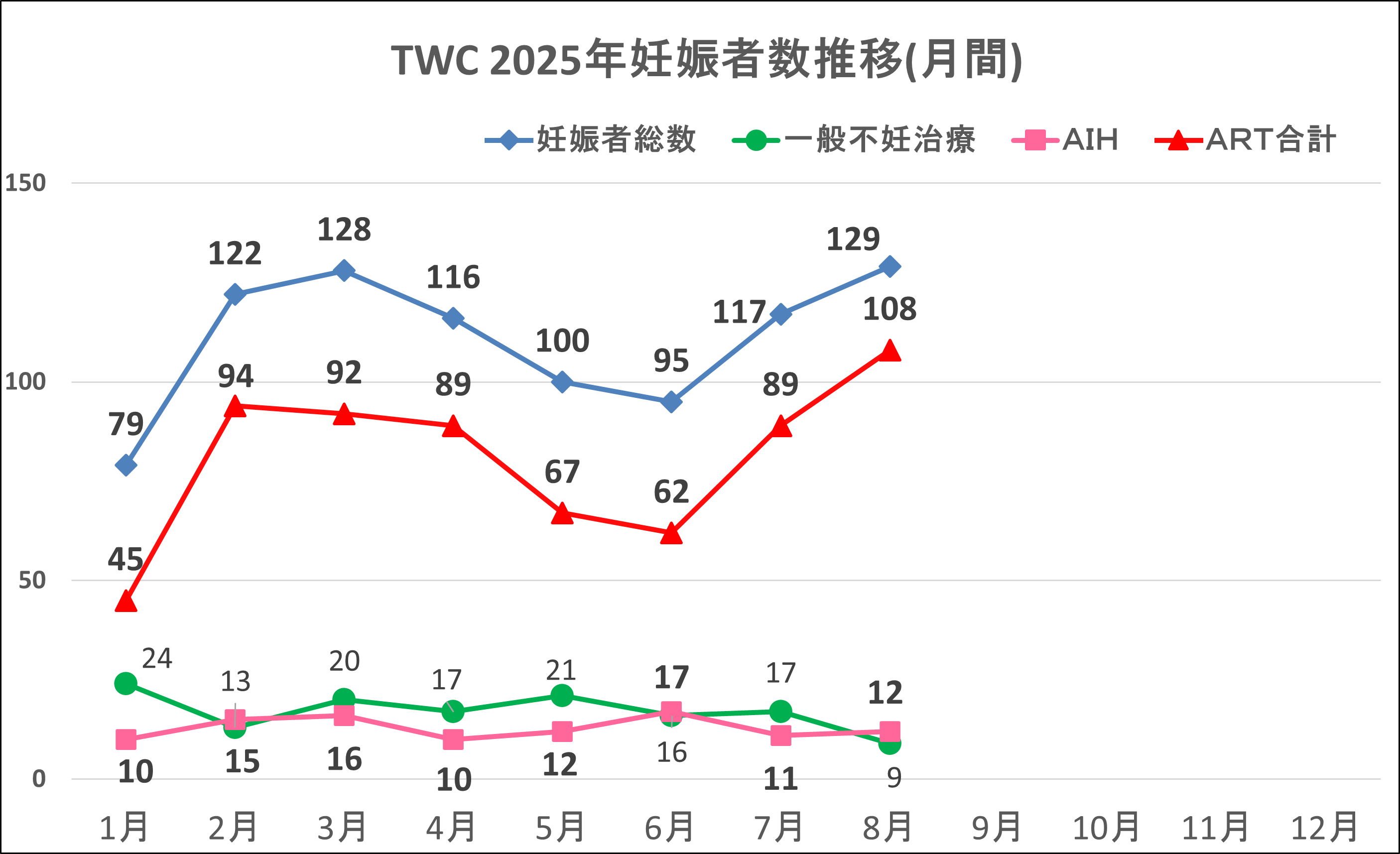 202508月妊娠数