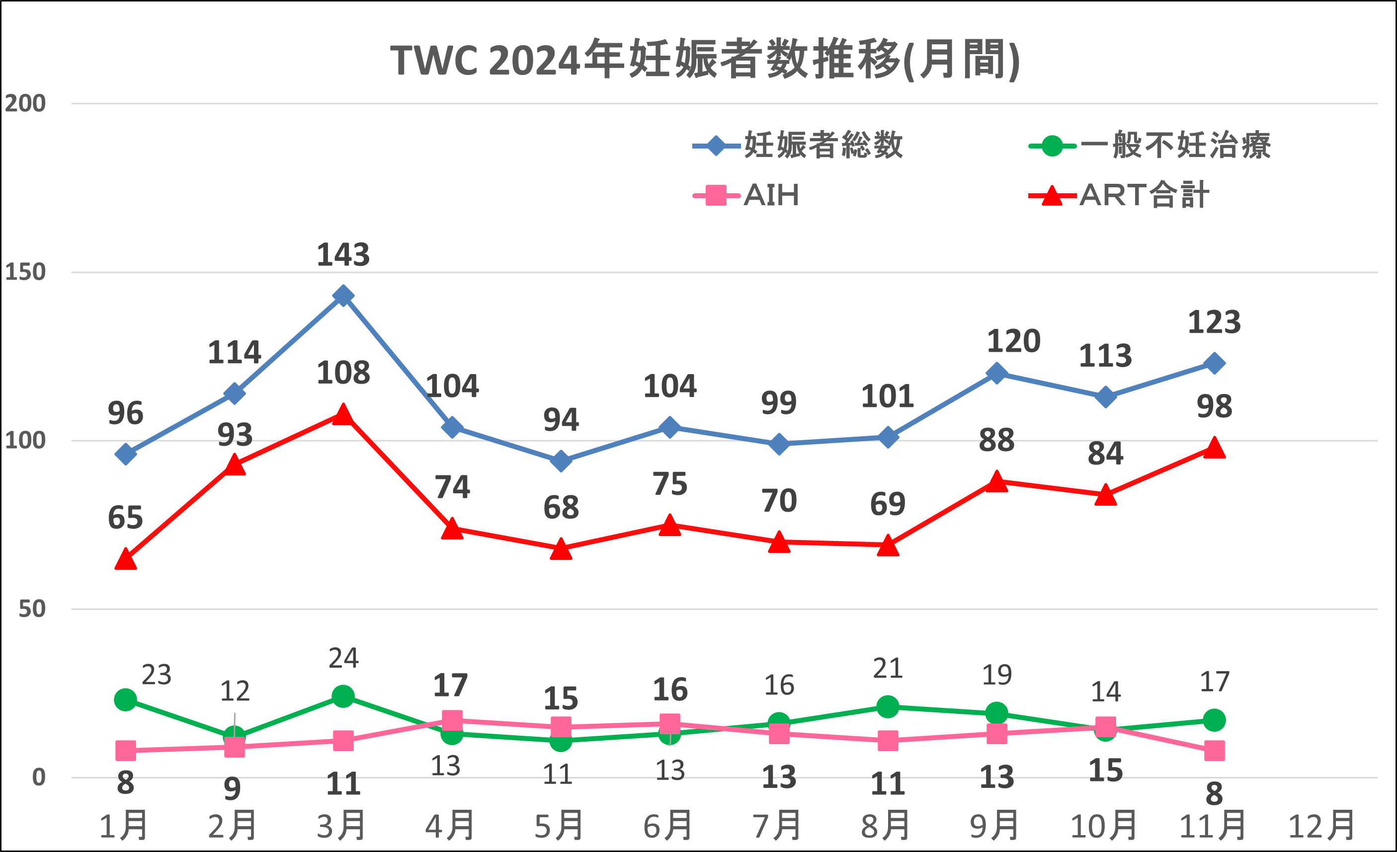 2024年11月妊娠数