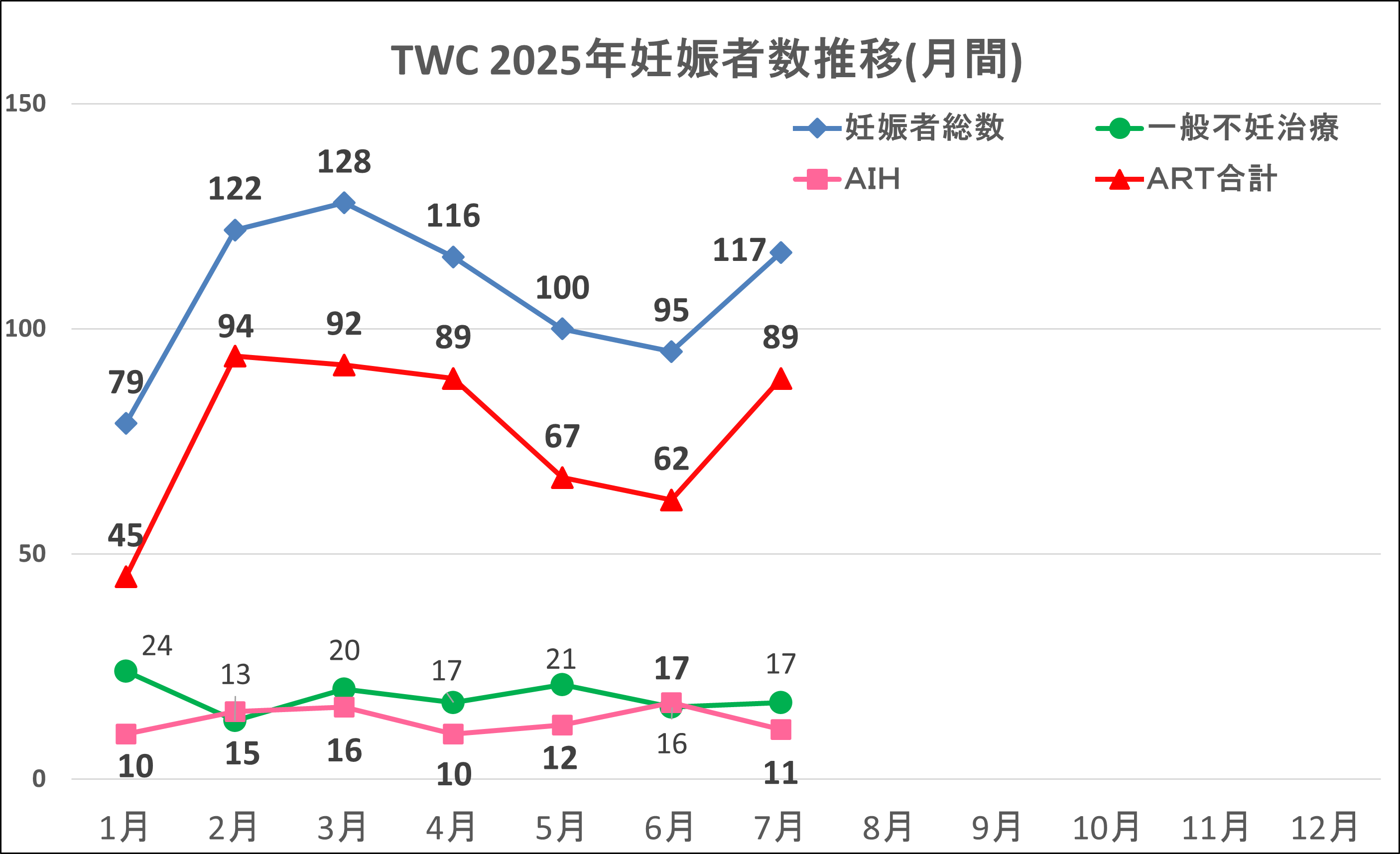 2025077月妊娠数