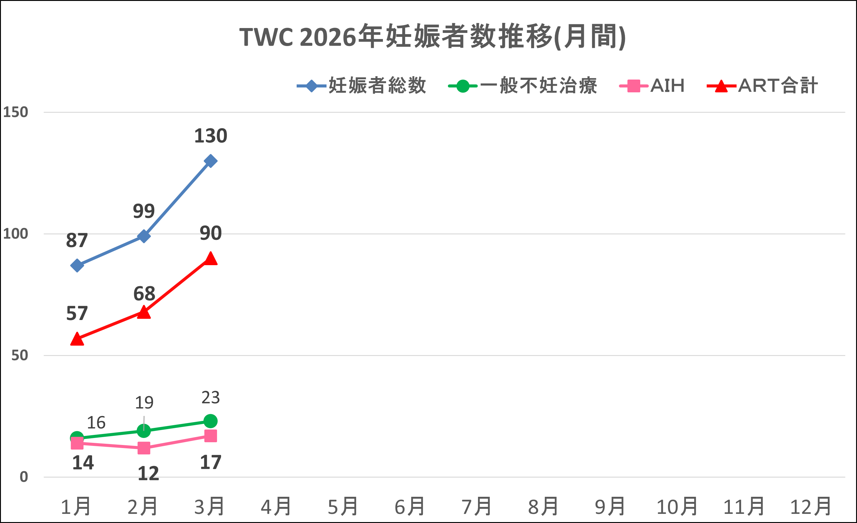 20263月妊娠数